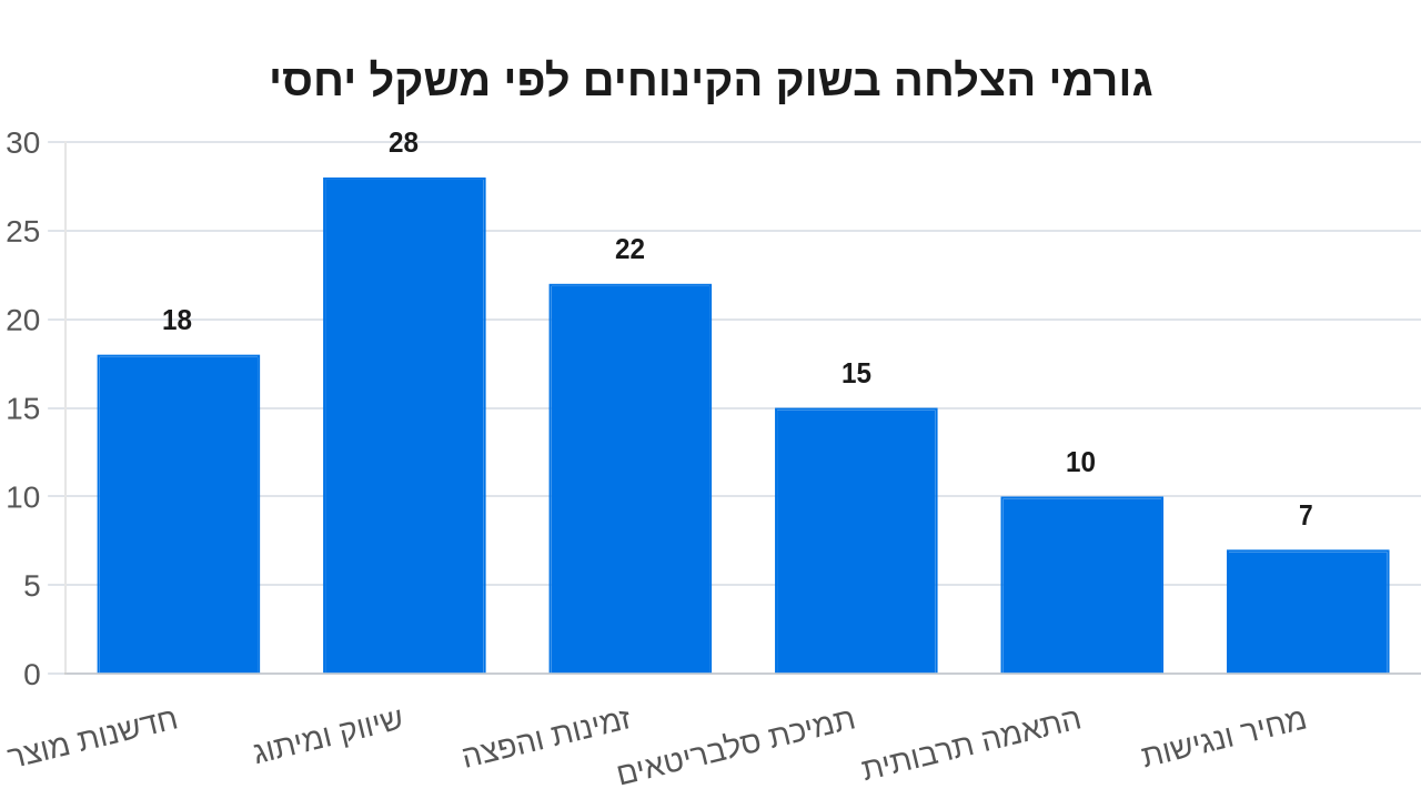 Chart: גורמי הצלחה בשוק הקינוחים לפי משקל יחסי