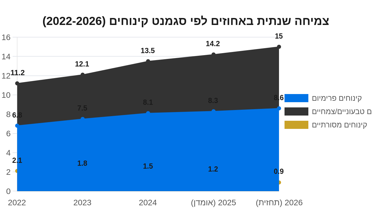 Chart: צמיחה שנתית באחוזים לפי סגמנט קינוחים (2022-2026)